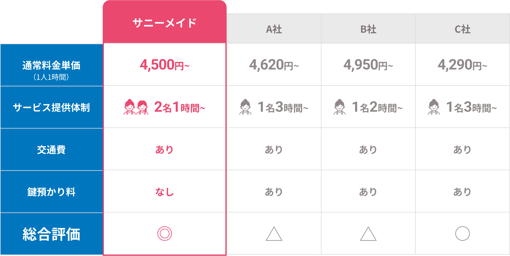 料金比較表