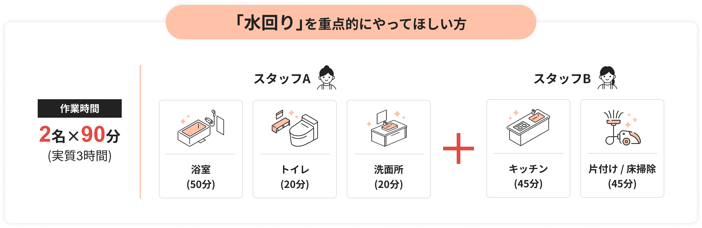「水回り」を重点的にやってほしい方