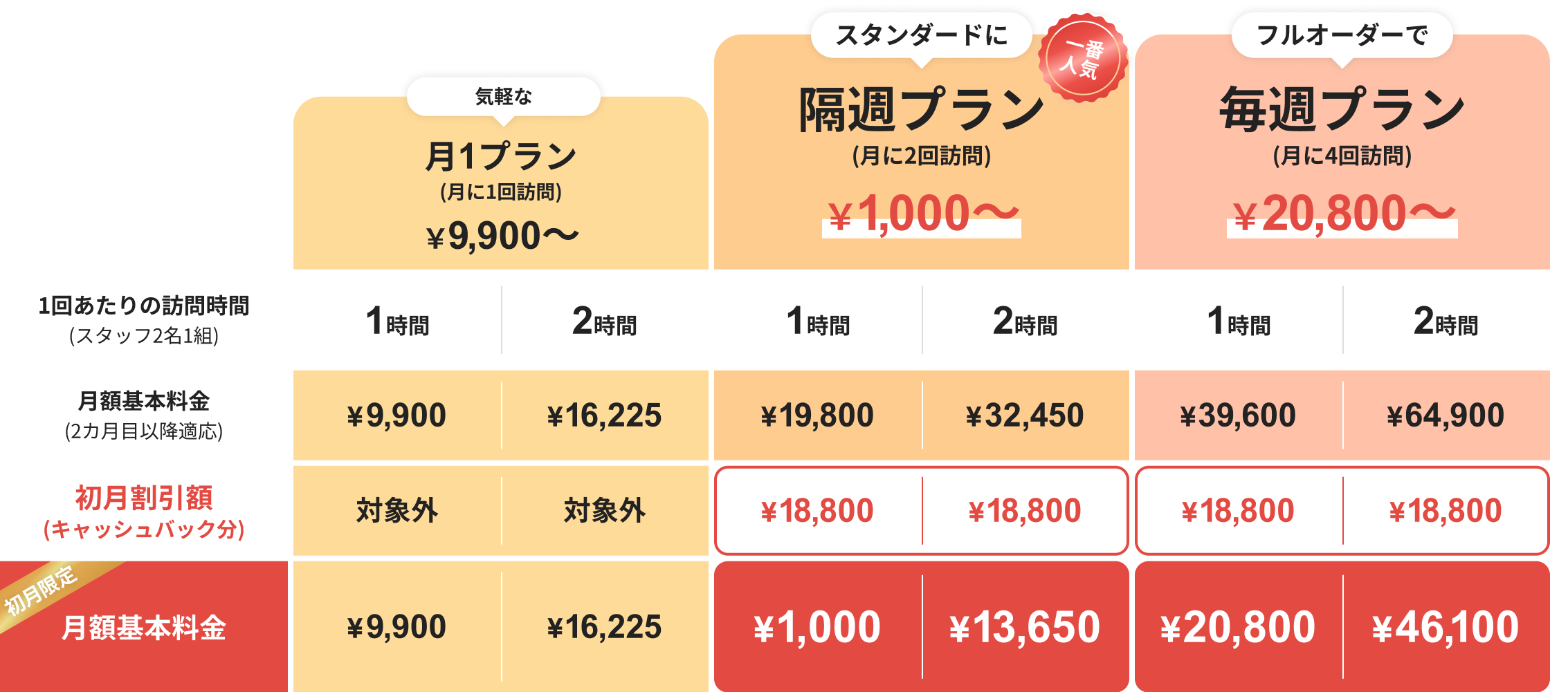 定期プランの料金表