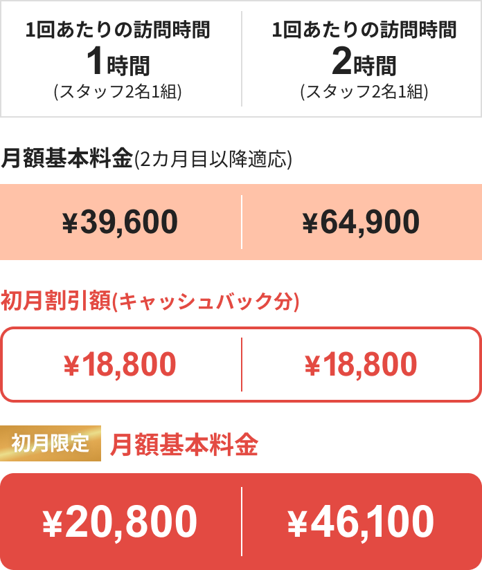 フルオーダーで毎週プラン(月に4回訪問)の料金表