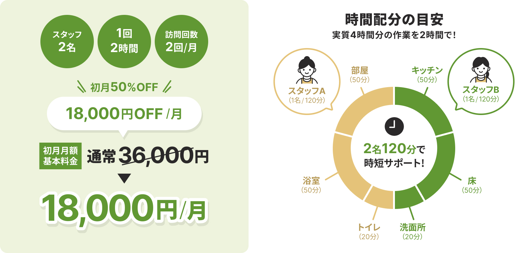 スタッフ2名・1回2時間・月2回訪問で、初月50％OFF！
					  通常36,000円 → 18,000円／月。
					  2名120分で時短サポート！浴室（50分）、トイレ（20分）、洗面所（20分）、床（50分）を効率的に清掃。