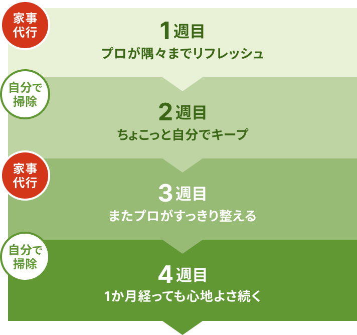1週目：プロが隅々までリフレッシュ
					  2週目：ちょこっと自分でキープ
					  3週目：またプロがすっきり整える
					  4週目：1か月経っても心地よさ続く