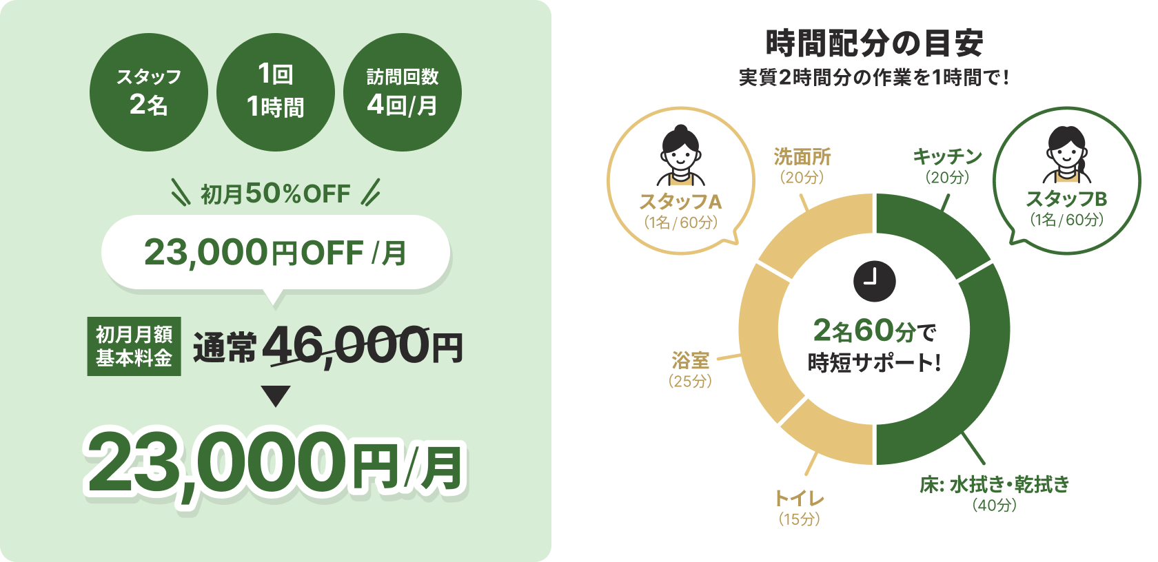 スタッフ2名・1回1時間・月4回訪問で、初月50％OFF！
					  通常46,000円 → 23,000円／月。
					  2名60分で時短サポート！浴室（25分）、トイレ（15分）、洗面所（20分）、床（水拭き・乾拭き40分）を効率的に清掃。