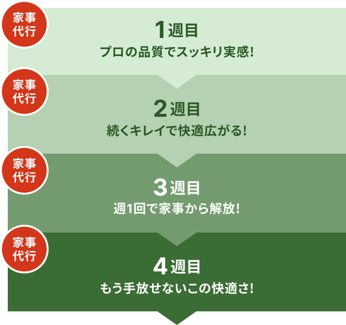 1週目：プロの品質でスッキリ実感！
					  2週目：続くキレイで快適広がる！
					  3週目：週1回で家事から解放！
					  4週目：もう手放せないこの快適さ！