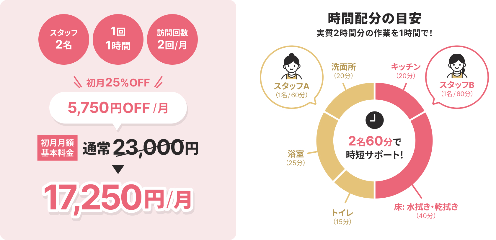 スタッフ2名　1回1時間　訪問回数2回／月
						初月25％OFF　5,750円OFF／月
						初月月額基本料金　通常23,000円 → 17,250円／月
						時間配分の目安
						実質2時間分の作業を1時間で！
						2名60分で時短サポート！
						スタッフA（1名／60分）：浴室（25分）、洗面所（20分）
						スタッフB（1名／60分）：キッチン（20分）、床：水拭き・乾拭き（40分）