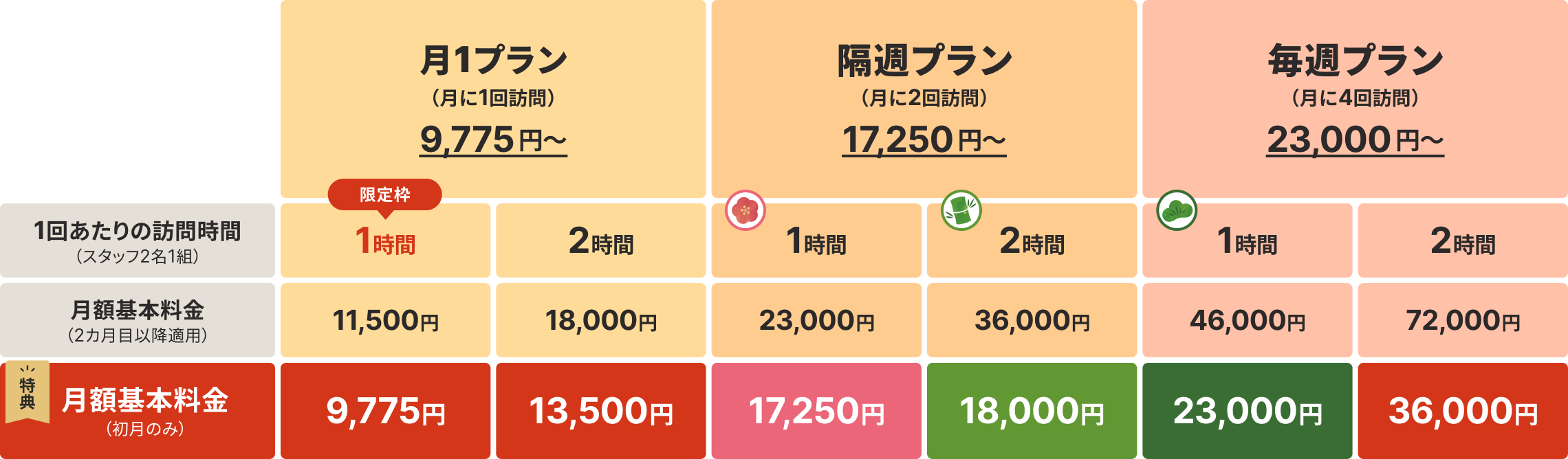 定期プラン料金表
				下記料金はスタッフ2名1組の基本料金（税込）です。
				
				【月1プラン】（月に1回訪問）
				9,775円〜
				1回あたりの訪問時間：1時間／月額基本料金（2ヵ月目以降適用）11,500円
				初月限定：月額基本料金9,775円
				
				【隔週プラン】（月に2回訪問）
				17,250円〜
				1回あたりの訪問時間：1時間／月額基本料金（2ヵ月目以降適用）23,000円
				初月特典：月額基本料金17,250円
				または
				2時間／月額基本料金36,000円／初月18,000円
				
				【毎週プラン】（月に4回訪問）
				23,000円〜
				1回あたりの訪問時間：1時間／月額基本料金46,000円／初月23,000円
				または
				2時間／月額基本料金72,000円／初月36,000円
				
				※スタッフ訪問時の交通費として、1回あたり1,980円（2名分）を別途頂戴します。