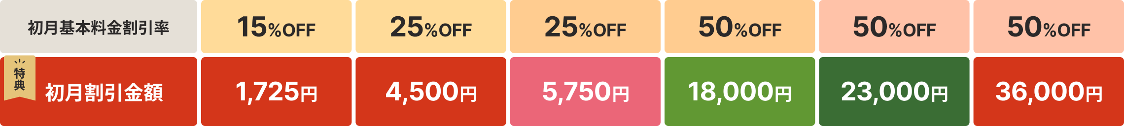 初月基本料金割引率：15％OFF、25％OFF、25％OFF、50％OFF、50％OFF、50％OFF。初月割引金額：1,725円、4,500円、5,750円、18,000円、23,000円、36,000円。
