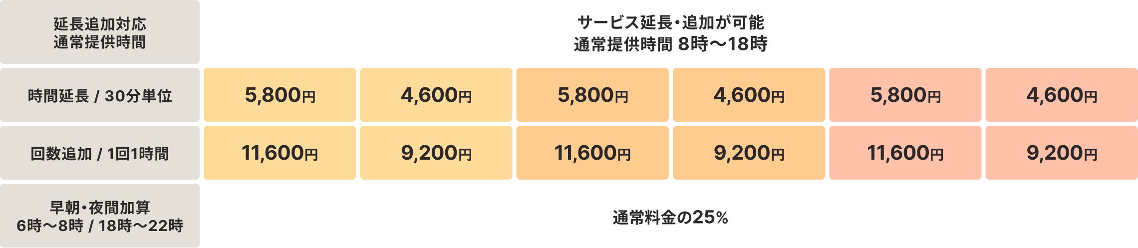 時間延長追加・時間帯加算表
						延長追加対応 通常提供時間
						サービス延長・追加が可能 通常提供時間 8時〜18時
						時間延長 30分単位 5800円 4600円 5800円 4600円 5800円 4600円
						回数追加 1回1時間 11600円 9200円 11600円 9200円 11600円 9200円
						早朝 夜間加算 6時〜8時 18時〜22時 通常料金の25％