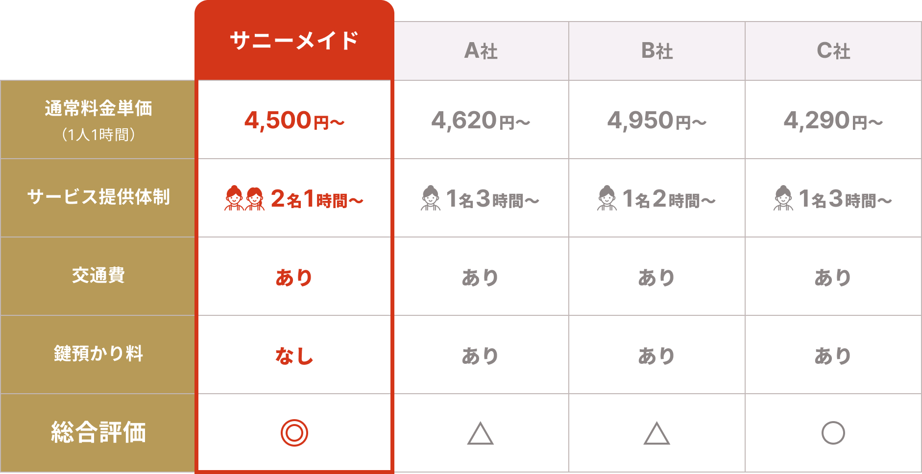 
				サニーメイド
				通常料金単価（1人1時間）　4500円〜
				サービス提供体制　2名1時間〜
				交通費　あり
				鍵預かり料　なし
				総合評価　◎
				
				A社
				通常料金単価（1人1時間）　4620円〜
				サービス提供体制　1名3時間〜
				交通費　あり
				鍵預かり料　あり
				総合評価　△
				
				B社
				通常料金単価（1人1時間）　4950円〜
				サービス提供体制　1名2時間〜
				交通費　あり
				鍵預かり料　あり
				総合評価　△
				
				C社
				通常料金単価（1人1時間）　4290円〜
				サービス提供体制　1名3時間〜
				交通費　あり
				鍵預かり料　あり
				総合評価　○