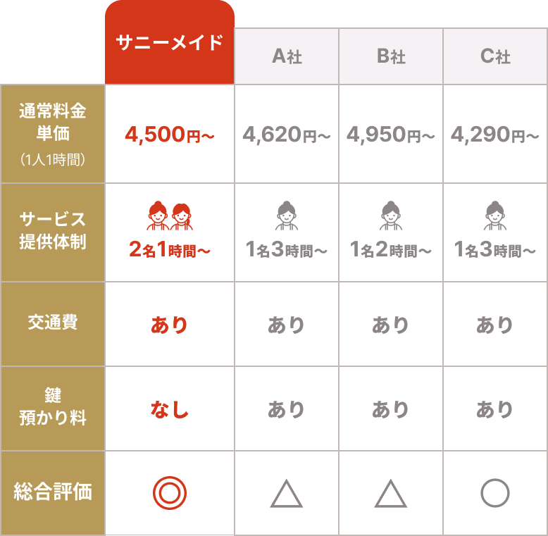 
				サニーメイド
				通常料金単価（1人1時間）　4500円〜
				サービス提供体制　2名1時間〜
				交通費　あり
				鍵預かり料　なし
				総合評価　◎
				
				A社
				通常料金単価（1人1時間）　4620円〜
				サービス提供体制　1名3時間〜
				交通費　あり
				鍵預かり料　あり
				総合評価　△
				
				B社
				通常料金単価（1人1時間）　4950円〜
				サービス提供体制　1名2時間〜
				交通費　あり
				鍵預かり料　あり
				総合評価　△
				
				C社
				通常料金単価（1人1時間）　4290円〜
				サービス提供体制　1名3時間〜
				交通費　あり
				鍵預かり料　あり
				総合評価　○